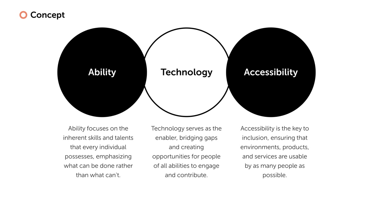 A slide headed Concept. Three overlapping circles labelled Ability, Technology and Accessibility, the outer two filled black and the middle one white, with a short definition under each.