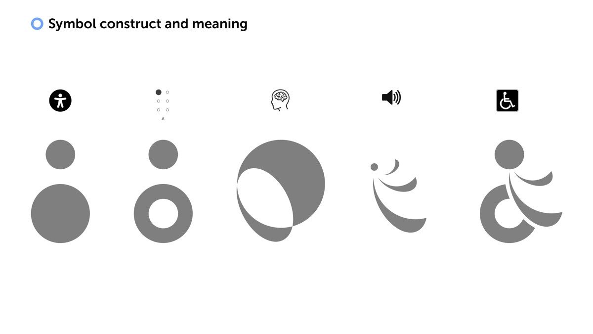 A slide headed Symbol construct and meaning. Five grey shapes in a row, each with a small reference icon above it: a standing figure, a Braille cell, a head with a brain, a speaker, and the wheelchair access symbol. The shapes progress from a head over a body, to a head over a ring, to two overlapping circles, to a head with three arcs, to a composite figure.