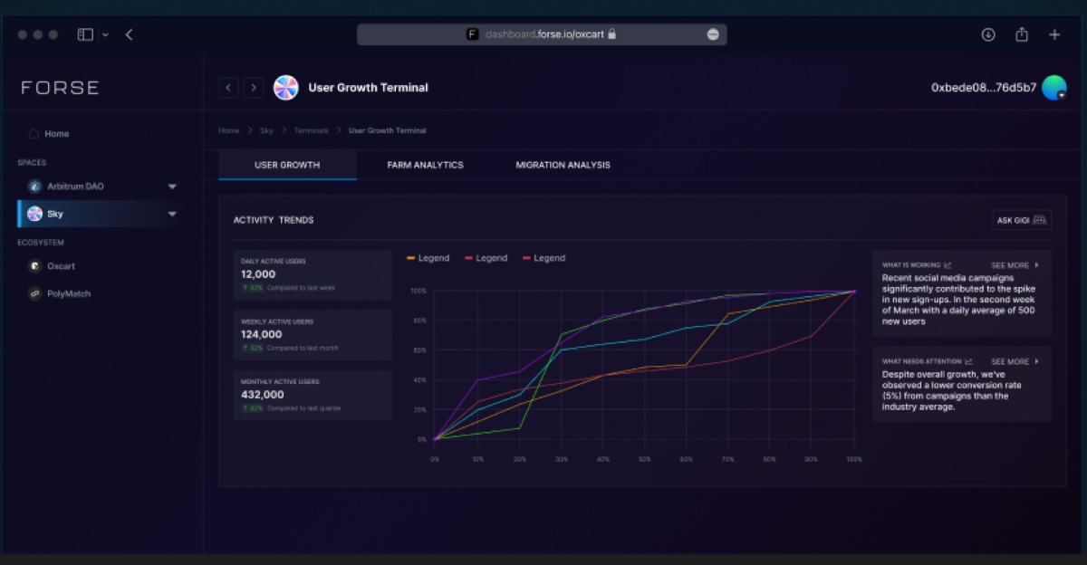 The Sky user growth terminal in a browser frame. A left sidebar listing spaces and ecosystem entries, three tabs across the top, then a card headed activity trends. Inside it, a column of three active-user figures with percentage comparisons, a multi-series line chart, and on the right two stacked panels headed what is working and what needs attention, each with a see more link.