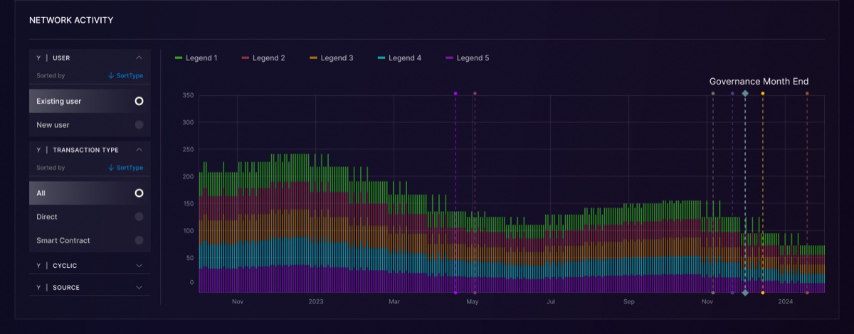 Version one of the Network Activity card. An all caps title, a permanently open filter column down the left inside the card listing User, Transaction Type, Cyclic and Source as expanded radio lists, and a dense stacked bar chart in five saturated colours filling what is left.