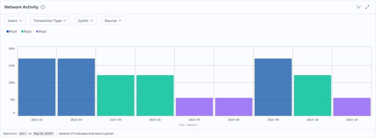 Version two of the same card. A sentence case title with an information icon, sort and expand controls at the top right, four dropdown pills reading Users, Transaction Type, Cyclic and Source, a full width bar chart in blue, green and violet, an axis labelled Time in weeks, and a footer reading data from January 1 to May 25 2025 with a note that the asterisk means partial data.