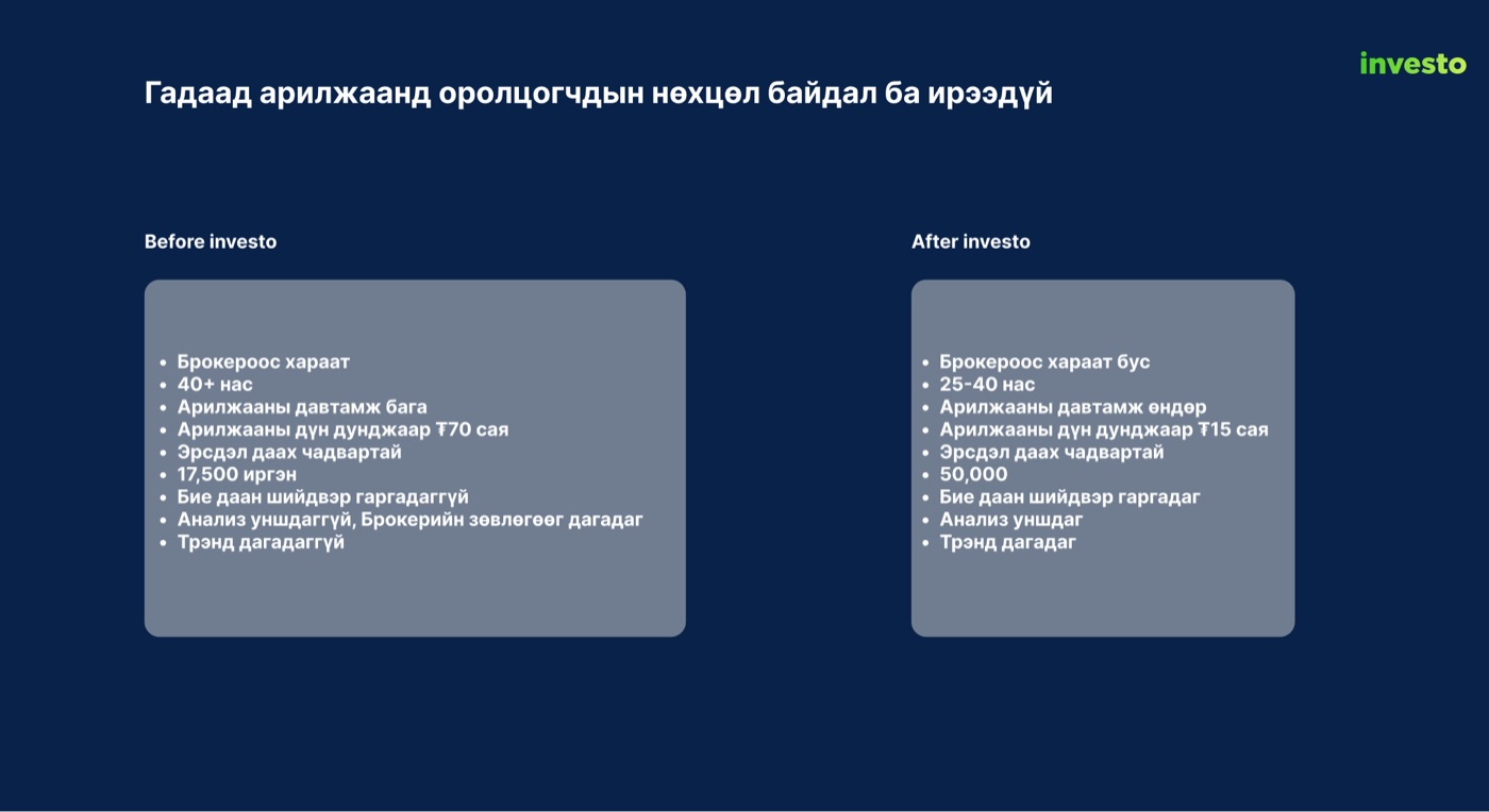 A navy slide from the investor deck headed, in Mongolian, the situation and future of participants in foreign trading. Two grey cards. Before Investo: broker-dependent, over 40, low trading frequency, average trade 70 million tugrik, 17,500 citizens, cannot decide alone, does not read analysis. After Investo: broker-independent, 25 to 40, high frequency, average trade 15 million, 50,000 people, decides alone, reads analysis.