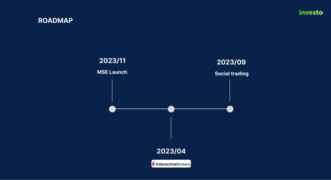 A navy slide headed Roadmap with a timeline of three points: April 2023, Interactive Brokers; September 2023, social trading; November 2023, MSE launch.