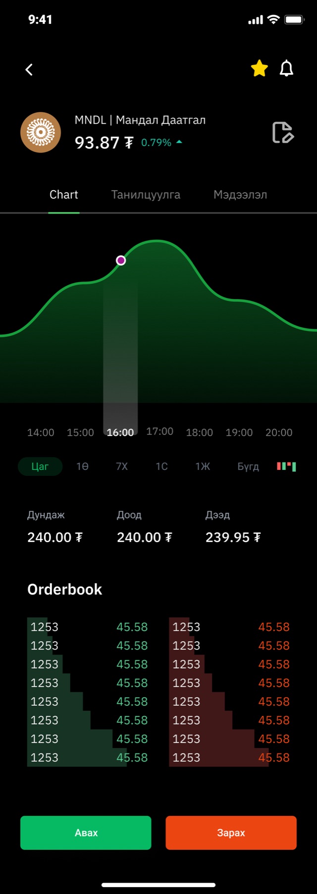 A stock detail for Mandal Insurance, ticker MNDL. Price 93.87 tugrik up 0.79 percent, tabs for chart, overview and news, a green area chart with a time scrubber and a highlighted hour, period pills from one hour to all, average, low and high figures, an order book in green and red columns, and buy and sell buttons.