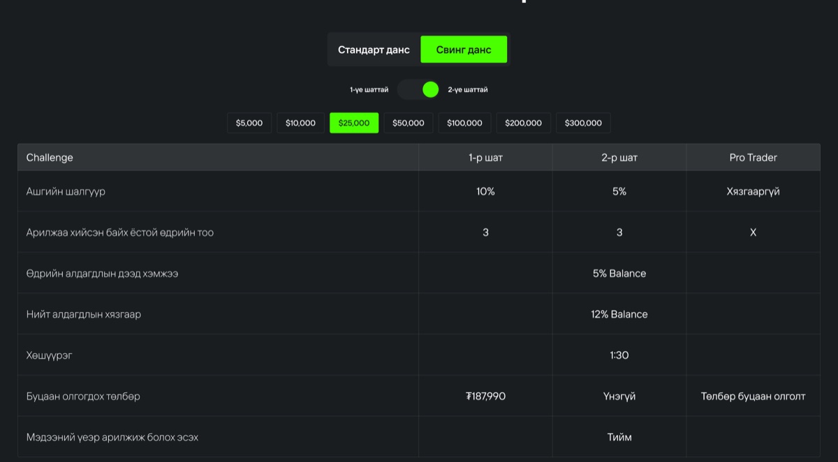 The account configurator. A Standard and Swing toggle, a one stage or two stage switch, a row of account size chips with twenty-five thousand dollars selected, and a table with columns for stage one, stage two and Pro Trader. Four of its seven rows print a single value spanning all three columns.