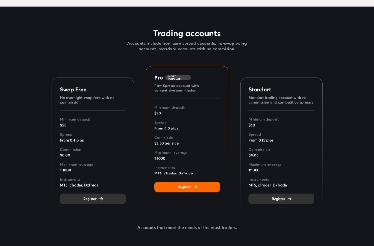 Three account cards headed Swap Free, Pro and Standart. The middle one is raised, outlined in orange and tagged most popular, and carries an orange register button. Each lists minimum deposit, spread, commission, maximum leverage and instruments.