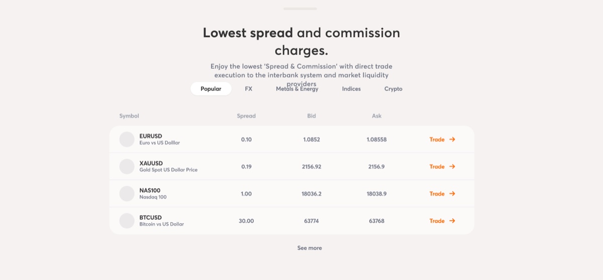 A section headed lowest spread and commission charges. Tabs read popular, FX, metals and energy, indices and crypto. A table lists EURUSD, XAUUSD, NAS100 and BTCUSD with their spread, bid and ask, and an orange trade link on every row.