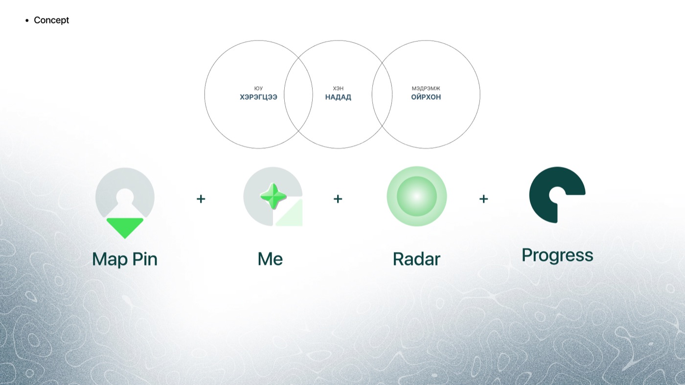 A concept slide. The three circles at the top, and below them four rounded icons joined by plus signs: a map pin, a green four-pointed star labelled Me, concentric green rings labelled Radar, and a dark green ring with a gap labelled Progress.